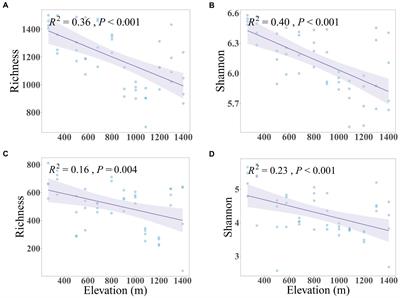 Soil microbes support Janzen’s mountain passes hypothesis: The role of local-scale climate variability along a tropical montane gradient